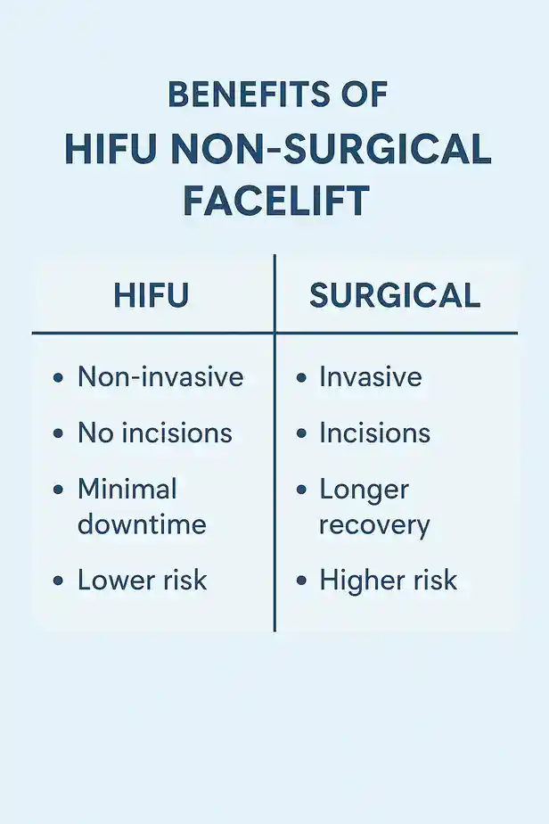 benefits of HIFU Chesterfieldcompared to surgery.